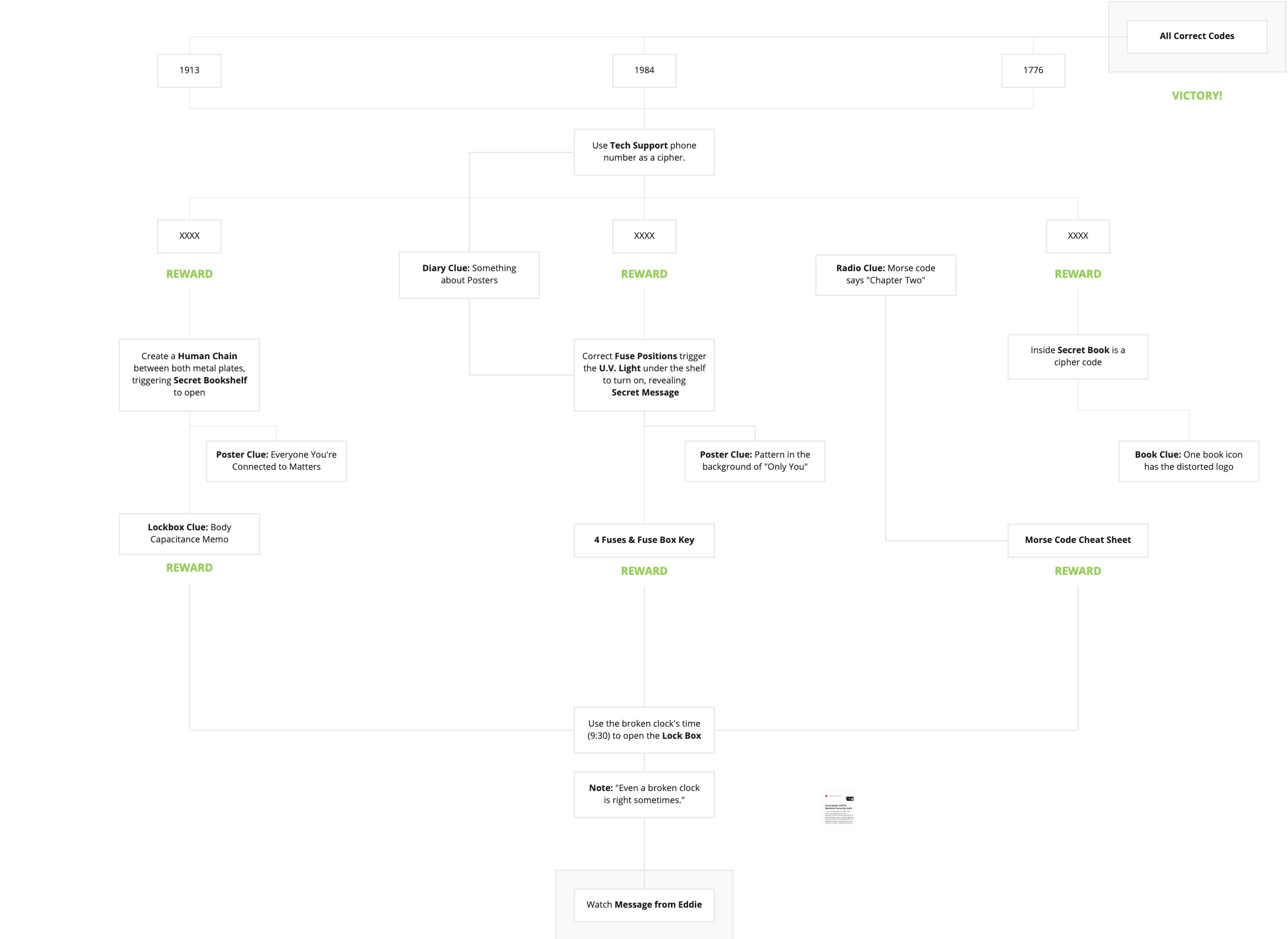 Our final story map, with 3 separate tracks; users could tackle each track individually, or jump back and forth between them, or split up to solve them, depending on their play style and preferences.